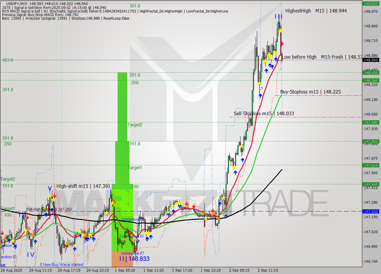 USDJPY M15 Analysis USDJPY M15 Signal
