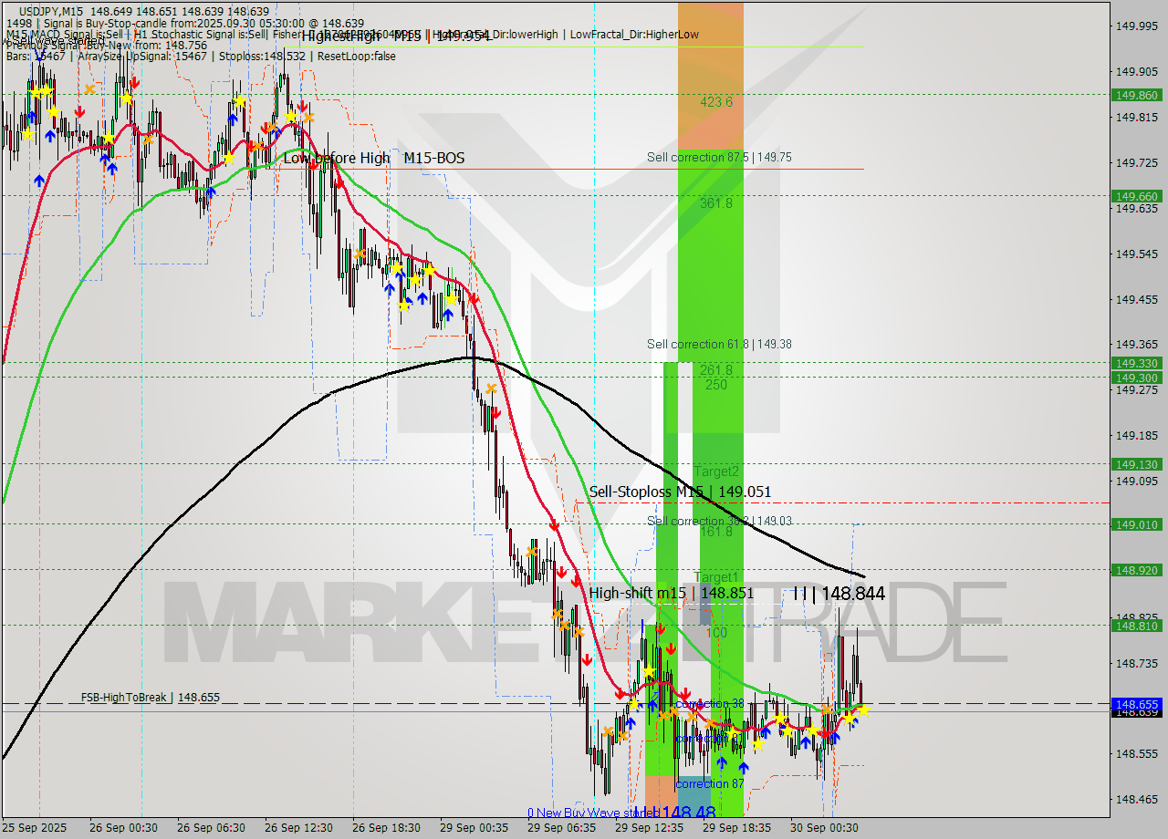 USDJPY M15 Analysis USDJPY M15 Signal