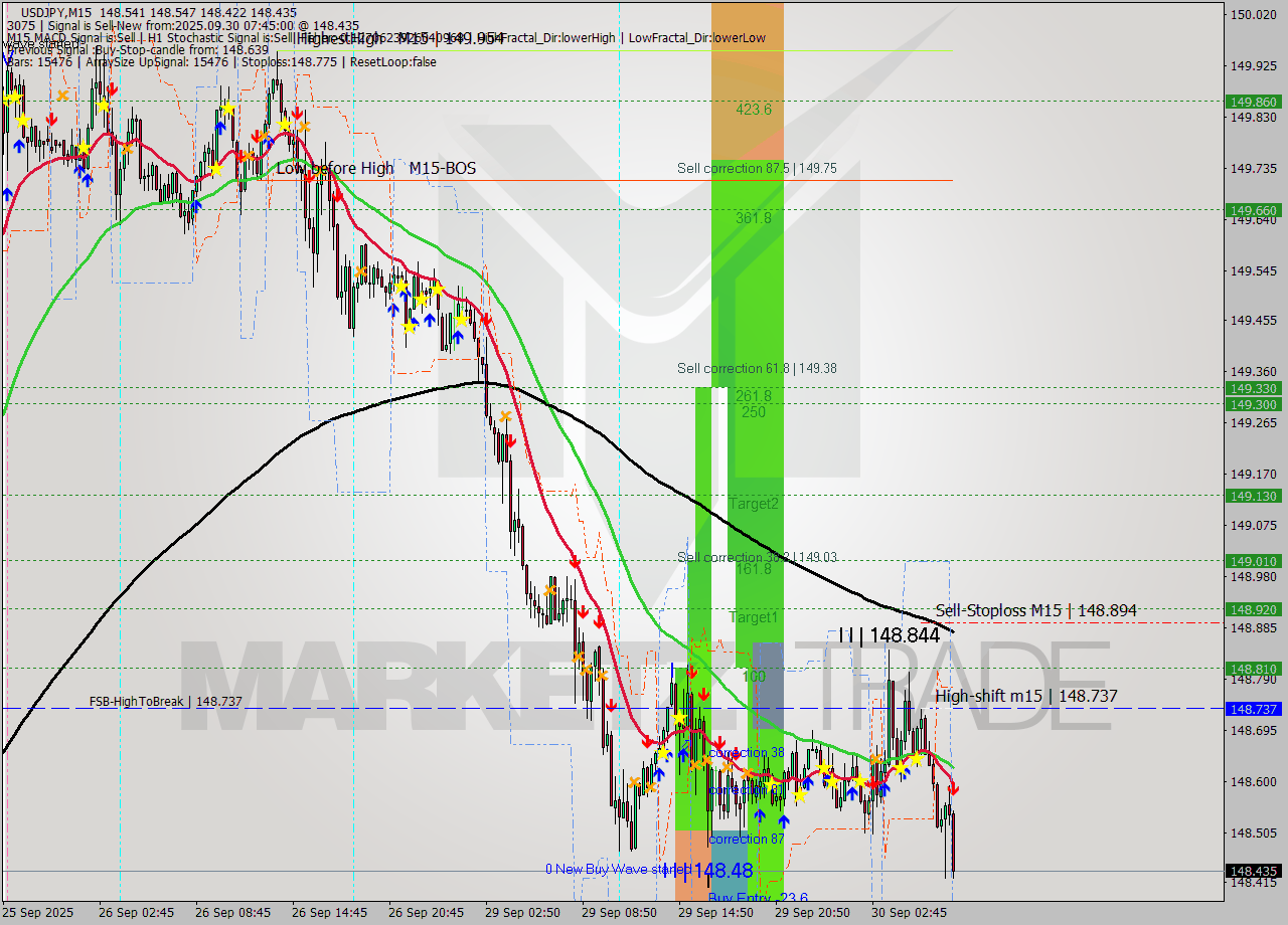 USDJPY M15 Analysis USDJPY M15 Signal