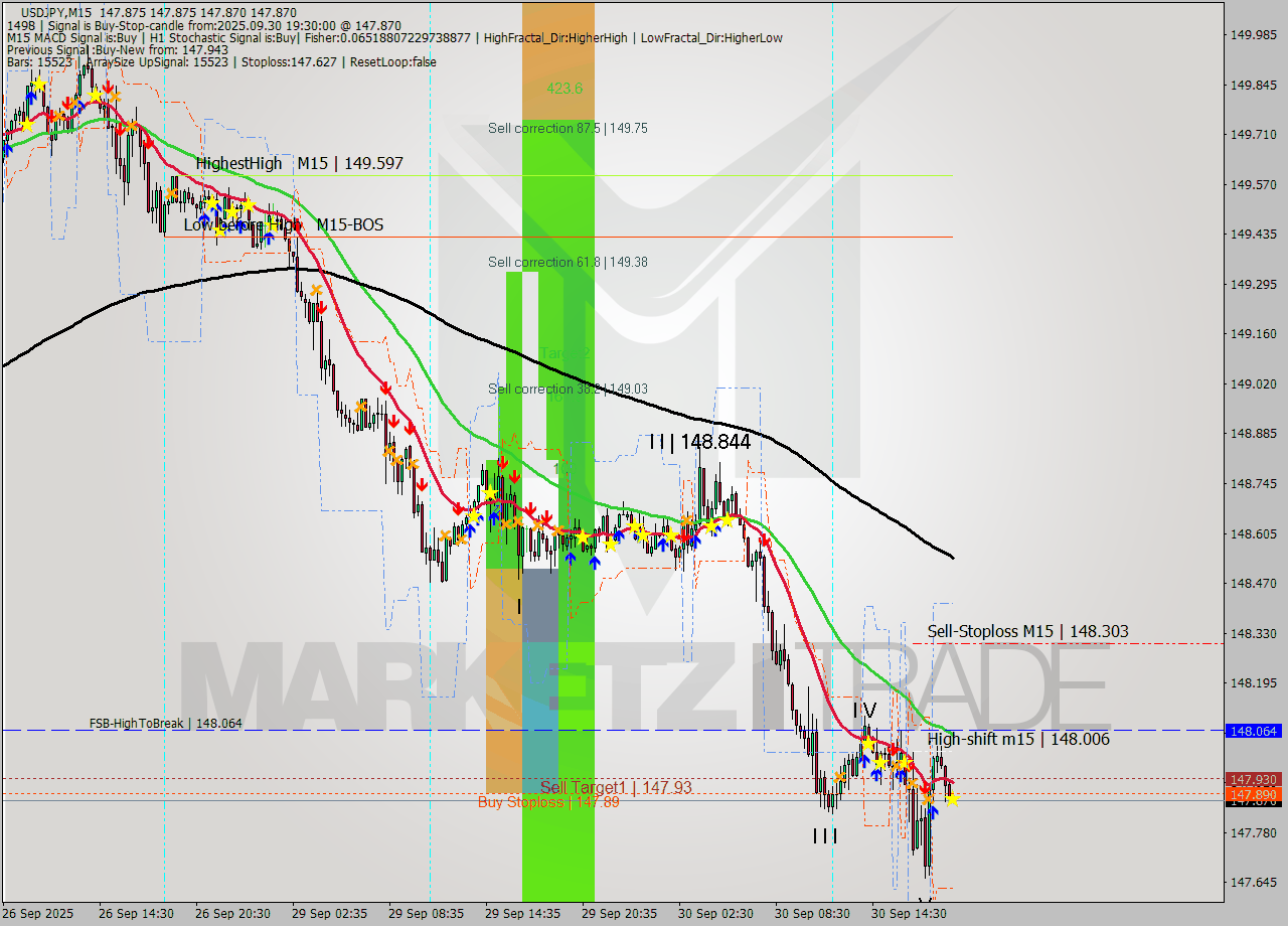 USDJPY M15 Analysis USDJPY M15 Signal