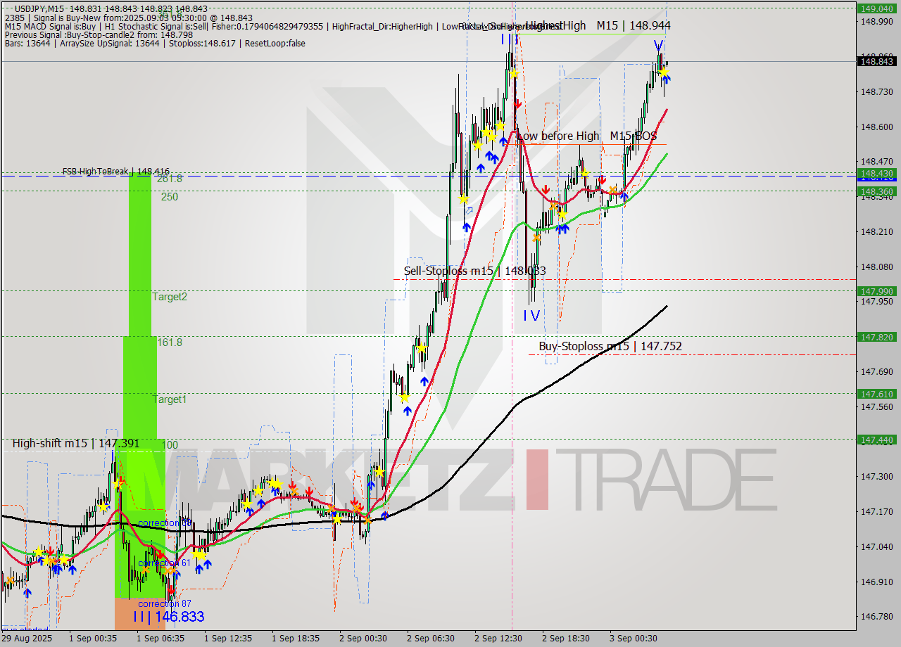 USDJPY M15 Analysis USDJPY M15 Signal