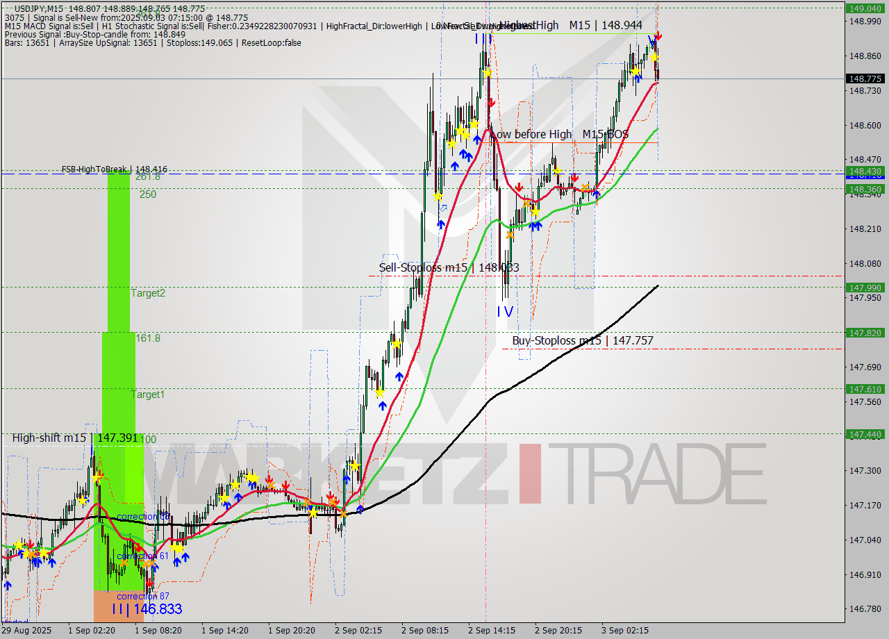 USDJPY M15 Analysis USDJPY M15 Signal