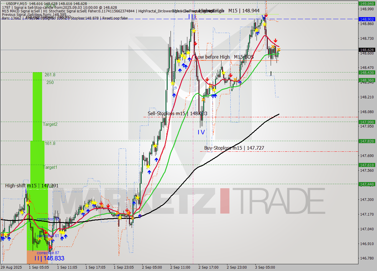 USDJPY M15 Analysis USDJPY M15 Signal