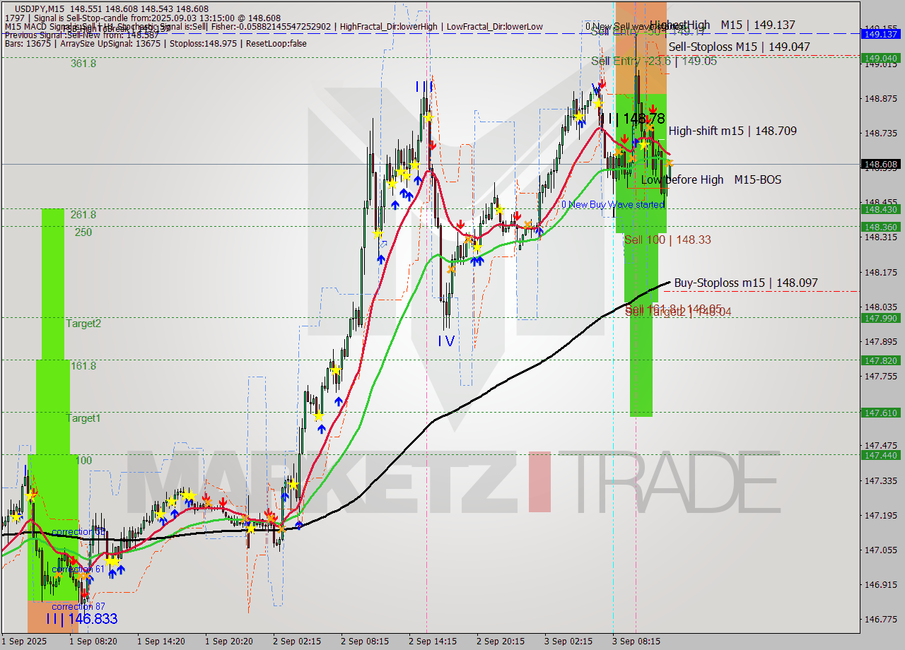 USDJPY M15 Analysis USDJPY M15 Signal