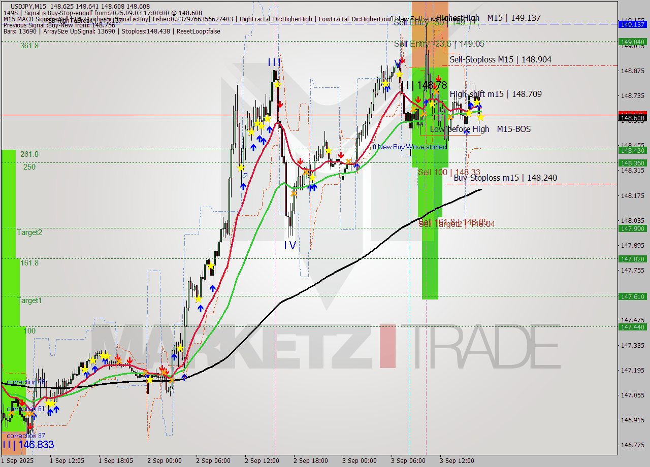 USDJPY M15 Analysis USDJPY M15 Signal