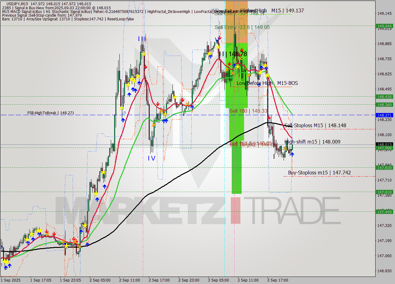 USDJPY M15 Analysis USDJPY M15 Signal