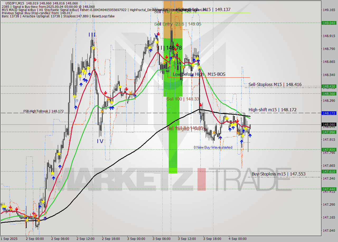 USDJPY M15 Analysis USDJPY M15 Signal