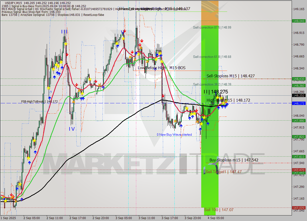 USDJPY M15 Signal