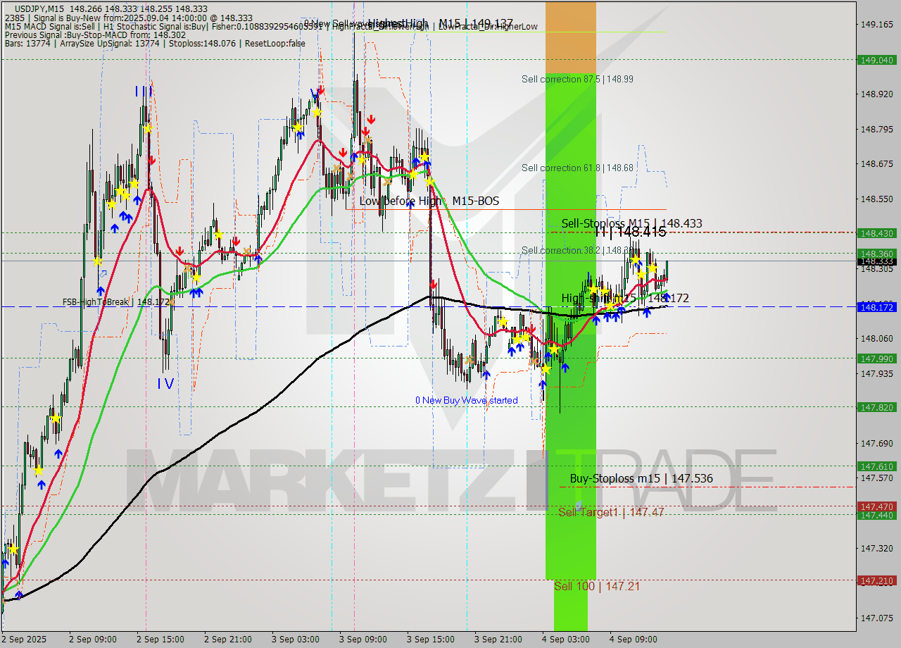 USDJPY M15 Analysis USDJPY M15 Signal
