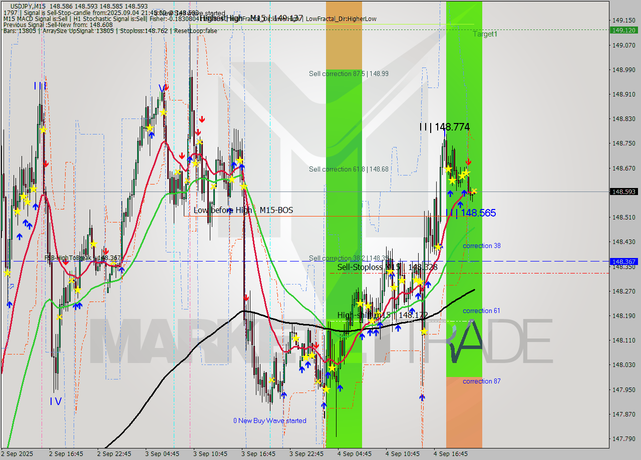 USDJPY M15 Analysis USDJPY M15 Signal