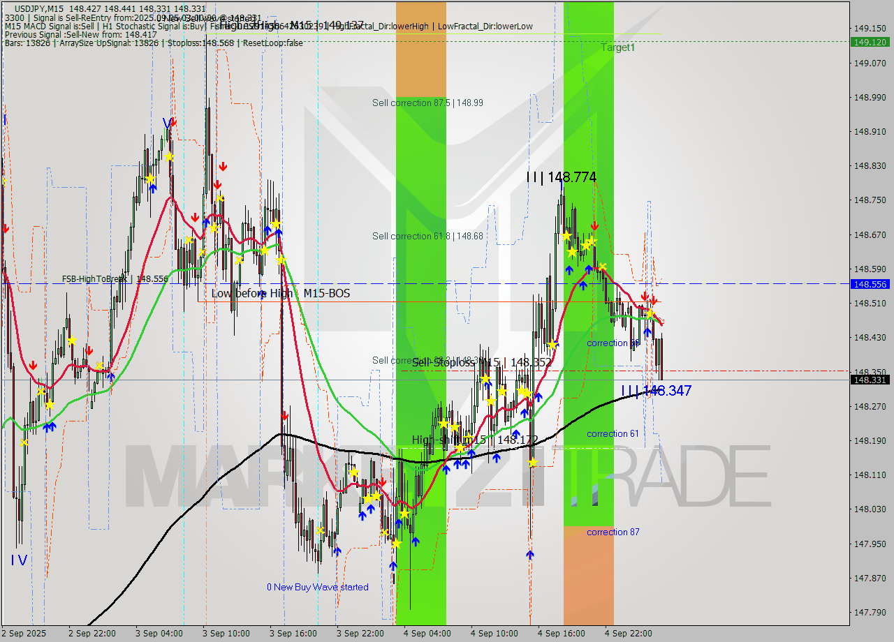 USDJPY M15 Analysis USDJPY M15 Signal