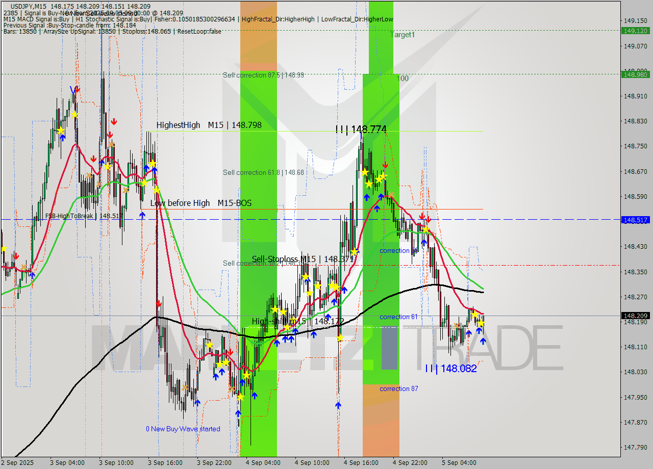 USDJPY M15 Analysis USDJPY M15 Signal