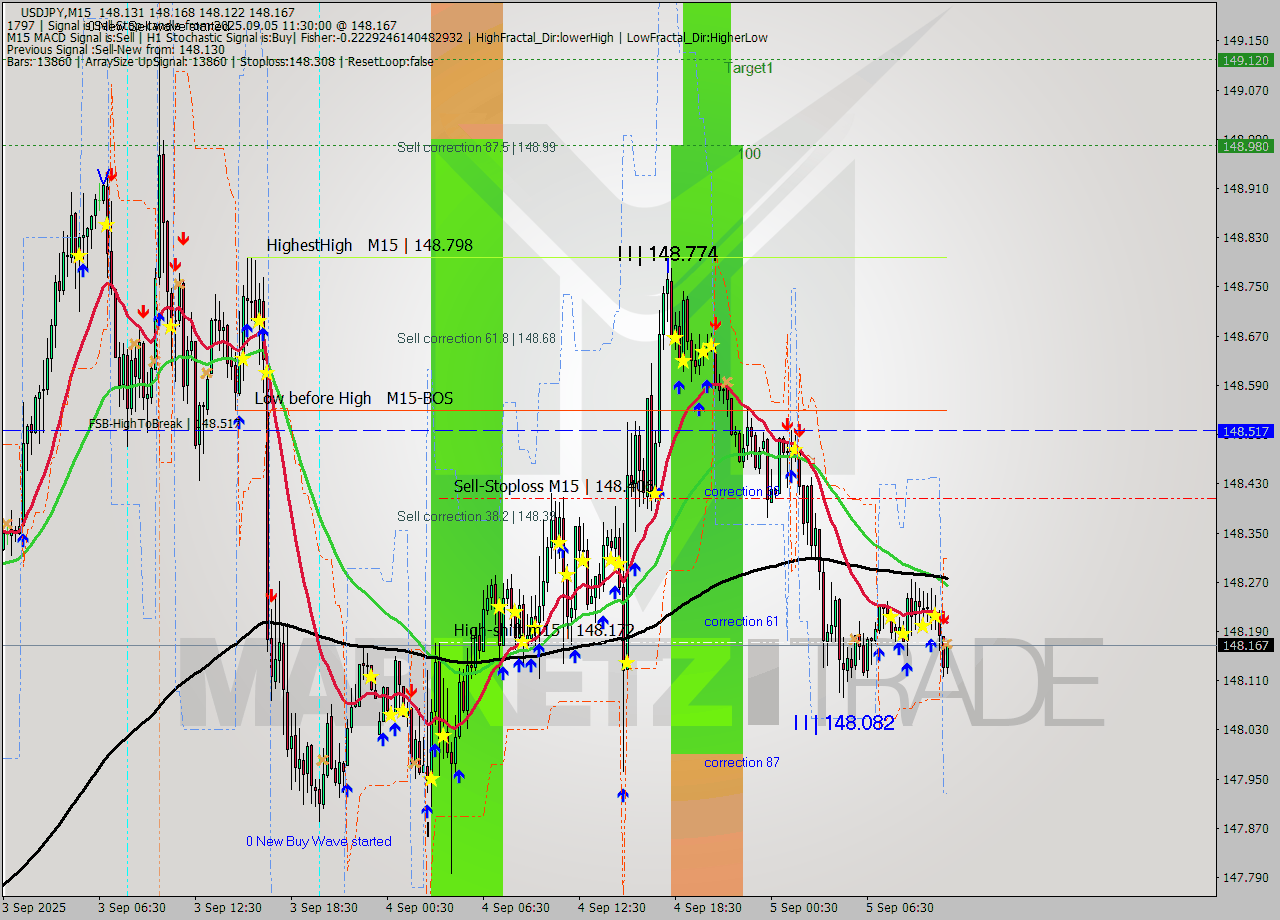 USDJPY M15 Analysis USDJPY M15 Signal