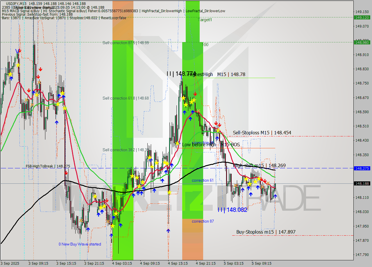 USDJPY M15 Analysis USDJPY M15 Signal