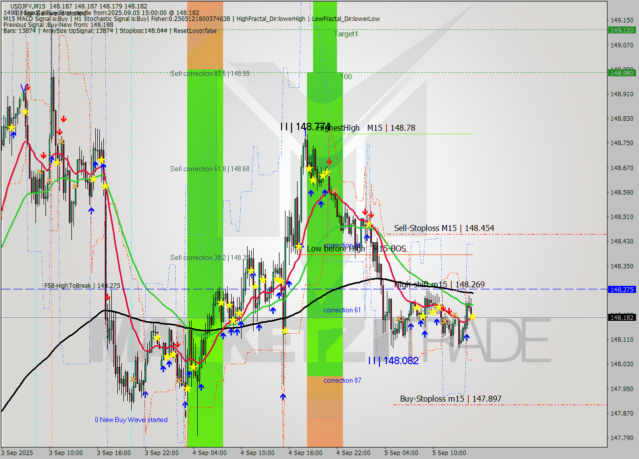 USDJPY M15 Analysis USDJPY M15 Signal