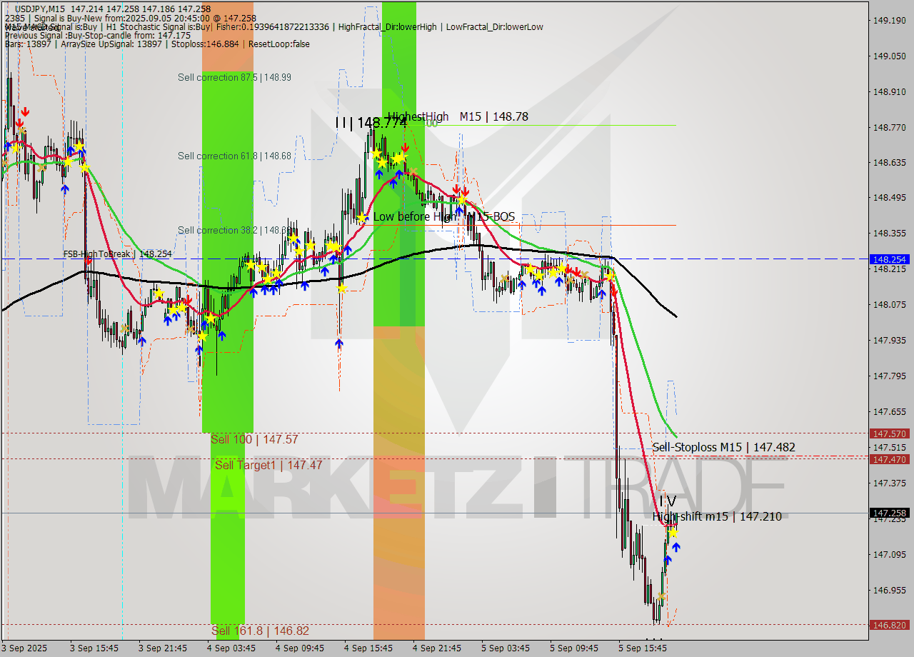 USDJPY M15 Analysis USDJPY M15 Signal