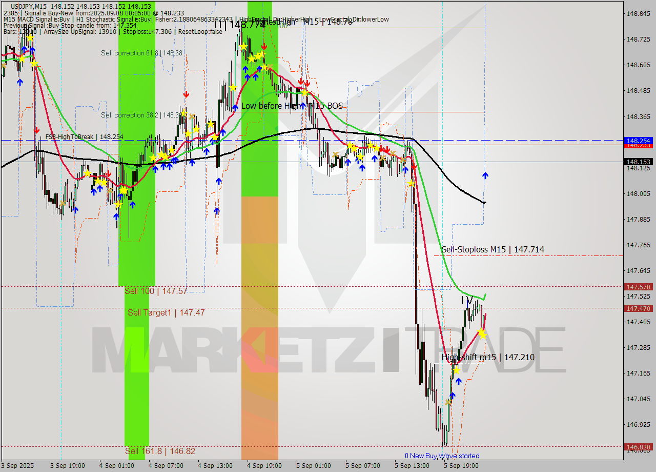 USDJPY M15 Analysis USDJPY M15 Signal