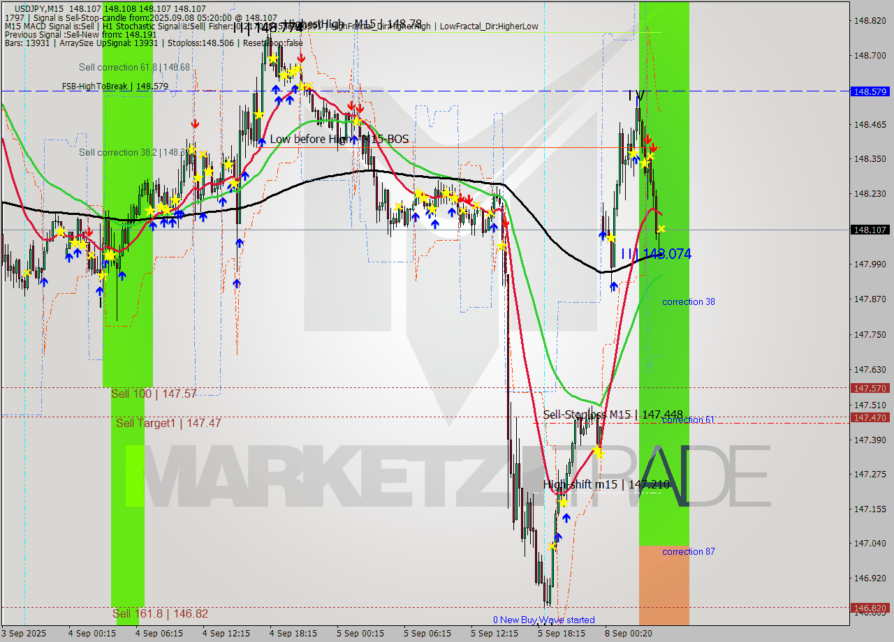USDJPY M15 Analysis USDJPY M15 Signal