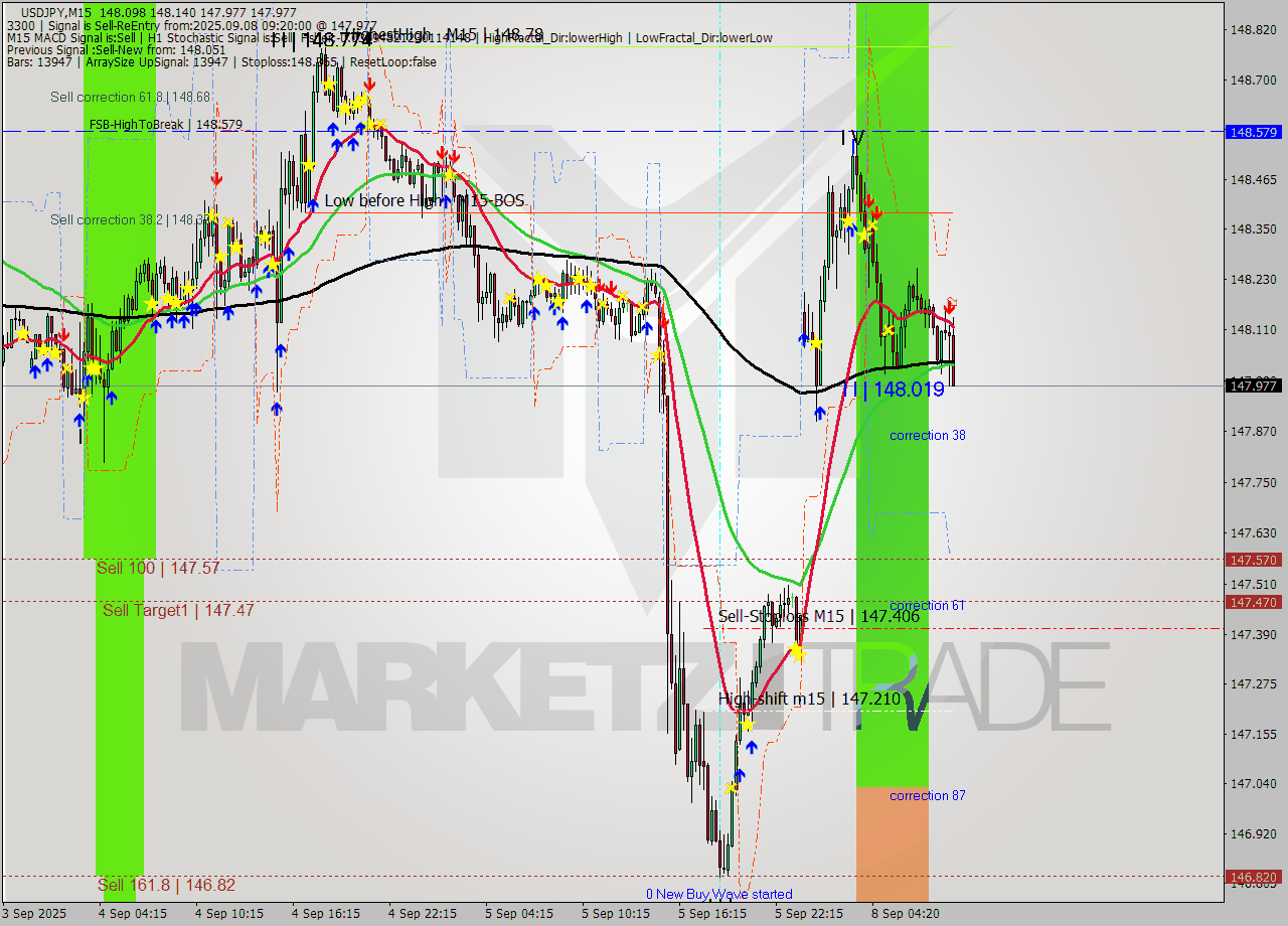 USDJPY M15 Signal