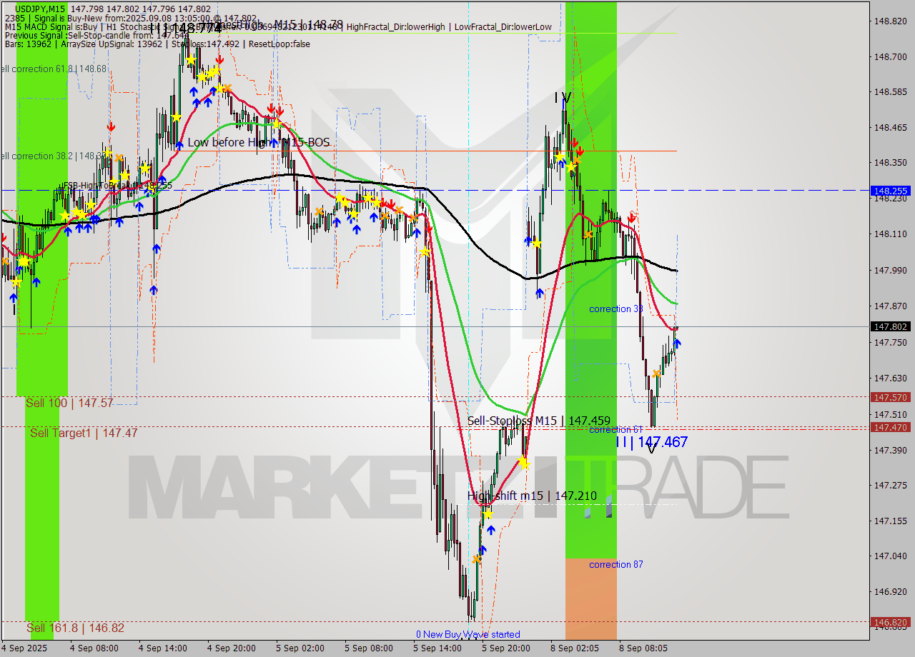 USDJPY M15 Signal