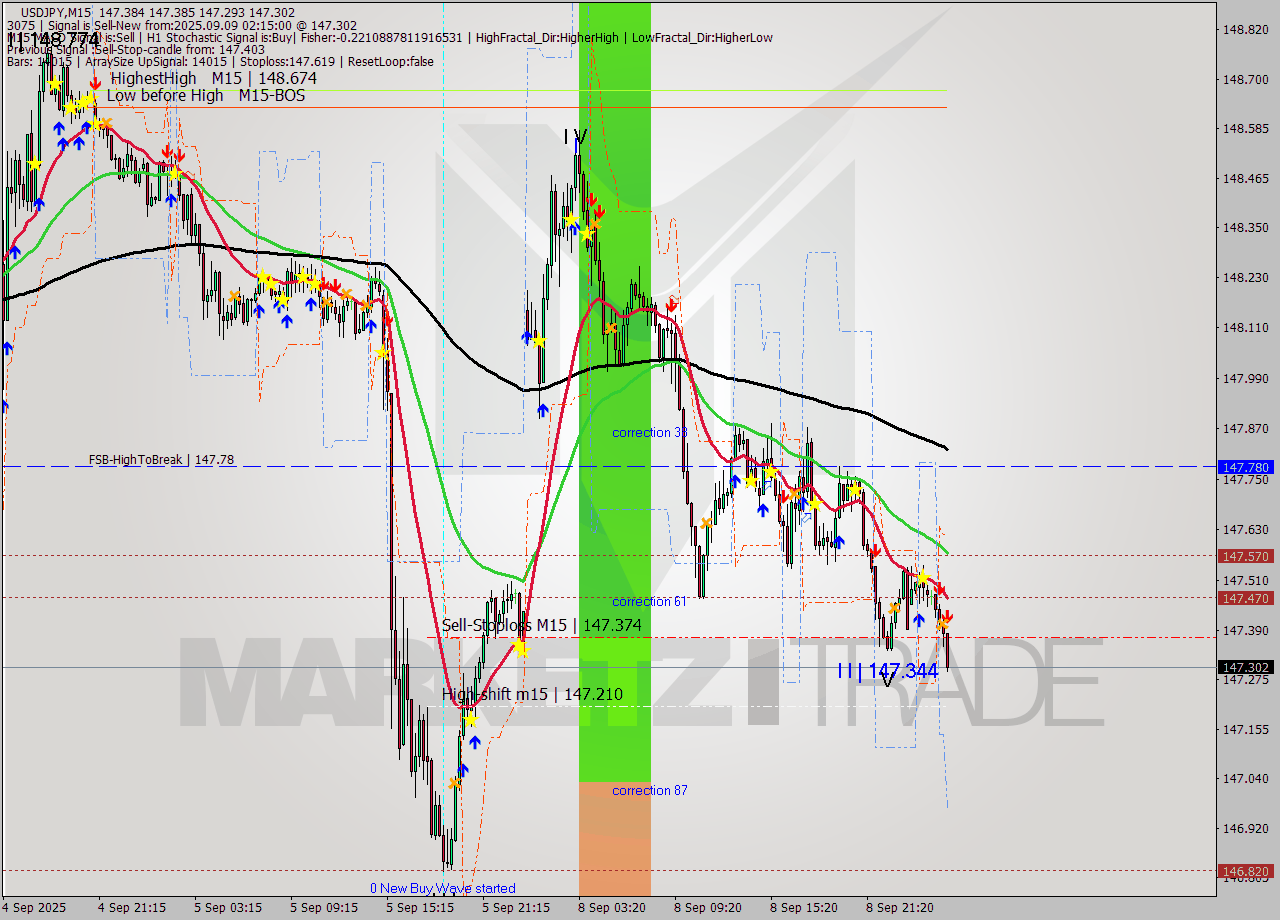 USDJPY M15 Signal