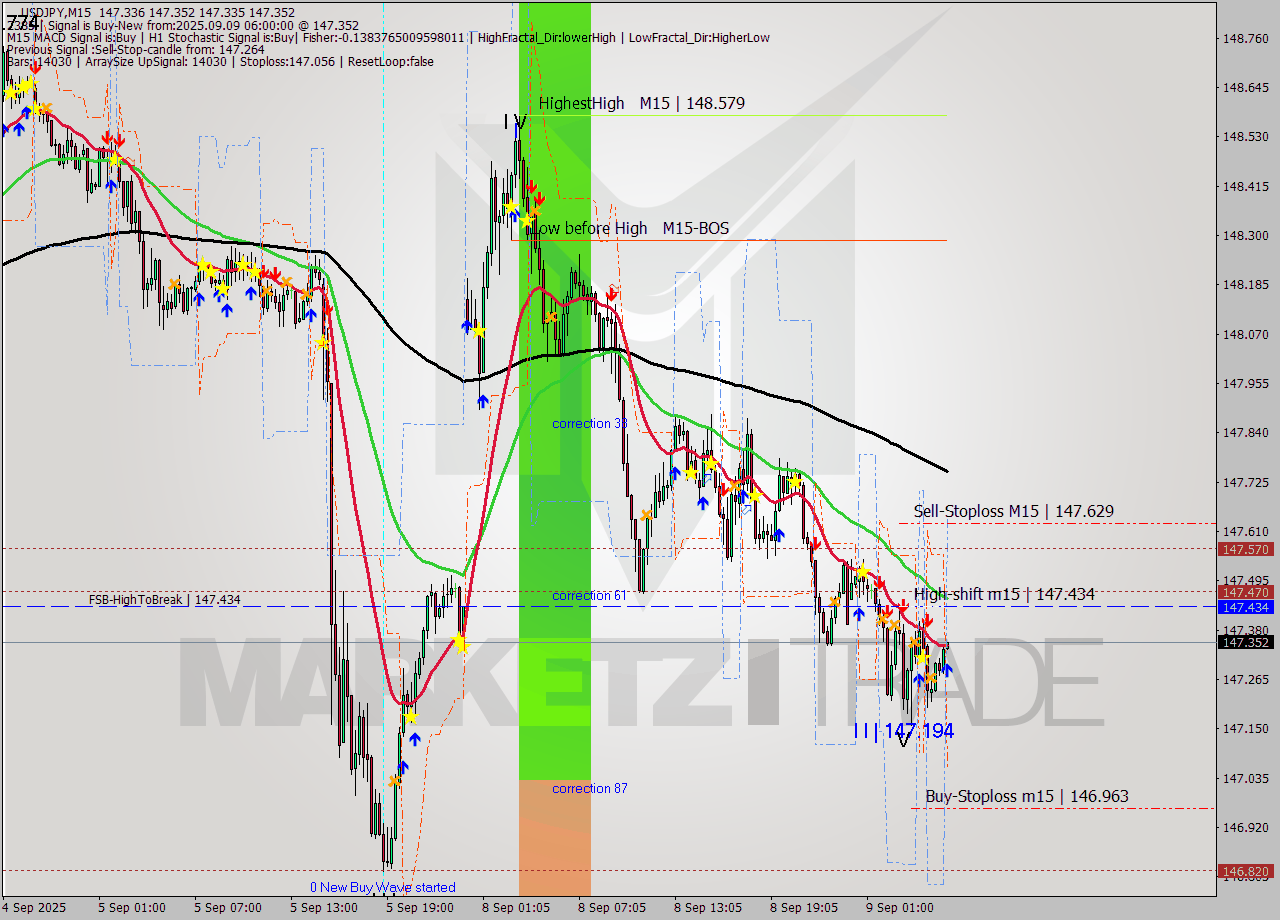 USDJPY M15 Signal