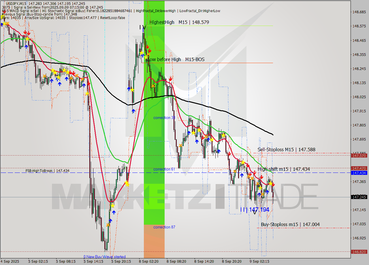 USDJPY M15 Signal