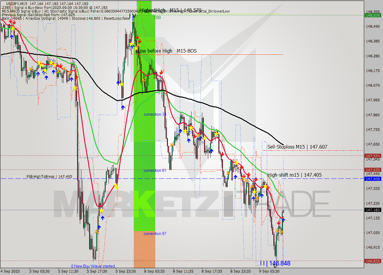 USDJPY M15 Signal