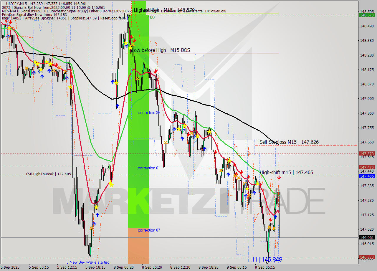 USDJPY M15 Signal