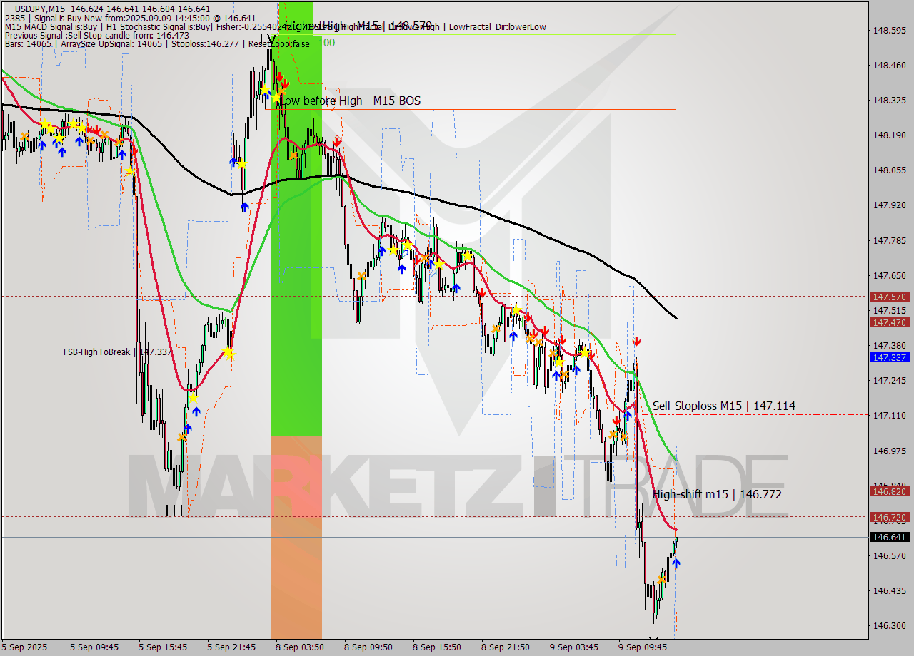 USDJPY M15 Signal