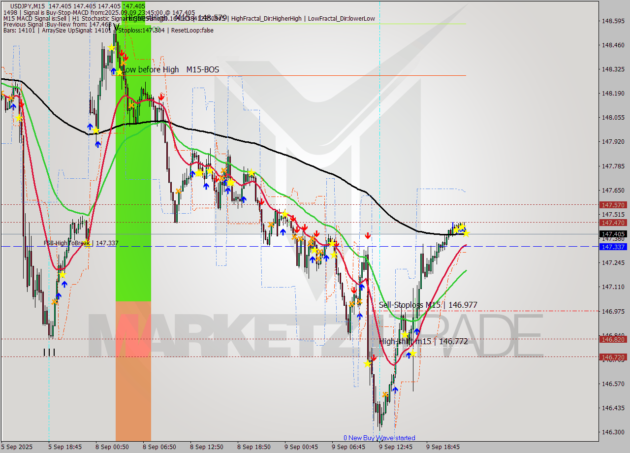 USDJPY M15 Analysis USDJPY M15 Signal