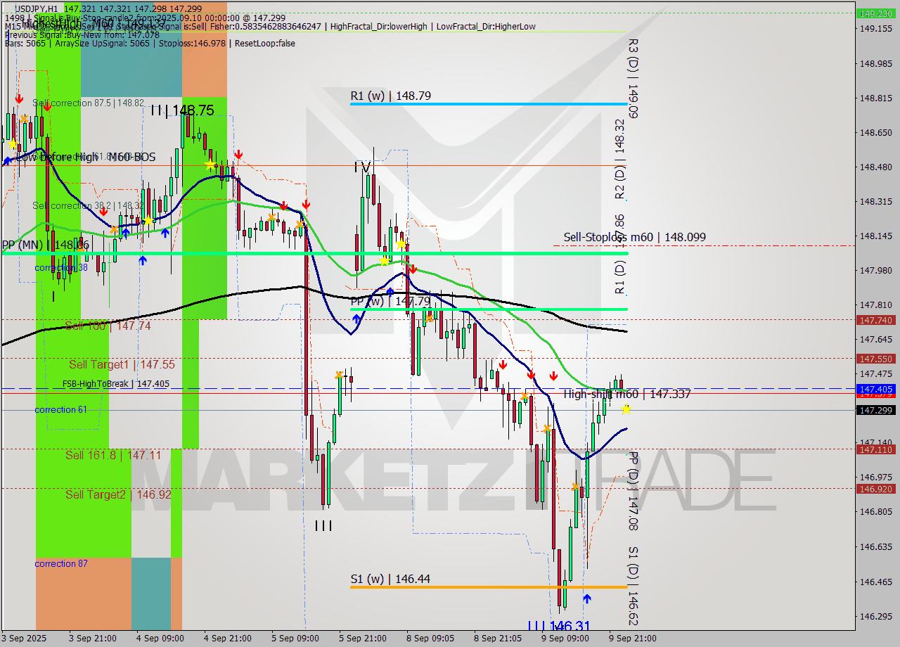 USDJPY MTF analysis at 2025.09.10 00:05