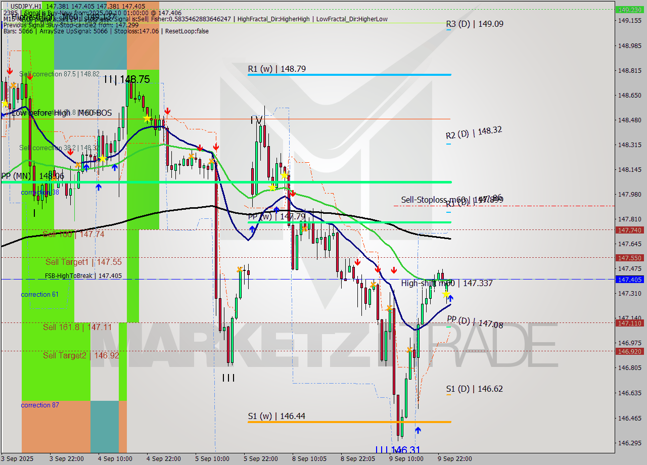 USDJPY MTF analysis at 2025.09.10 01:01