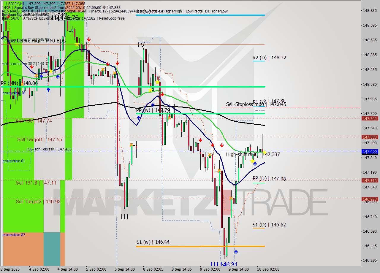 USDJPY MTF analysis at 2025.09.10 05:00