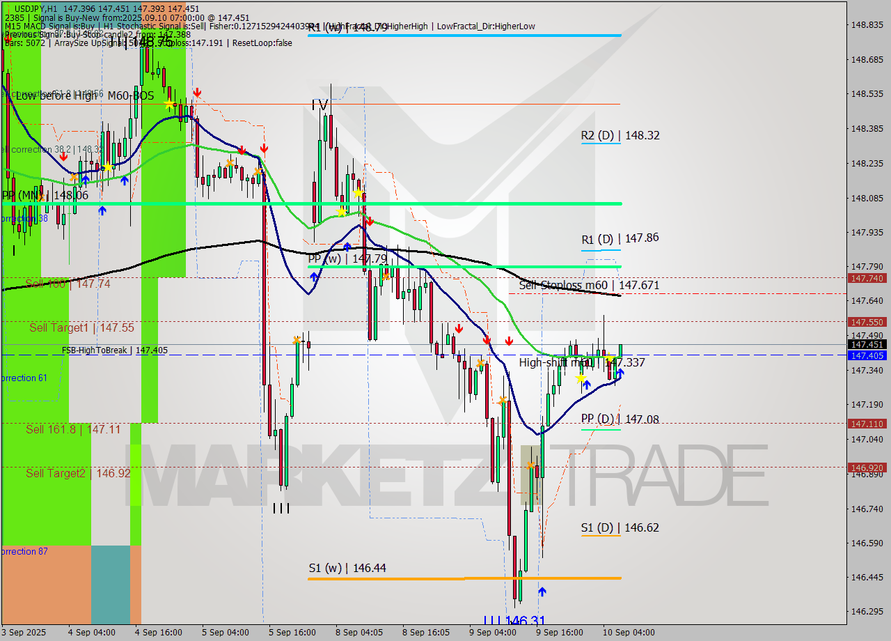 USDJPY MTF analysis at 2025.09.10 07:01