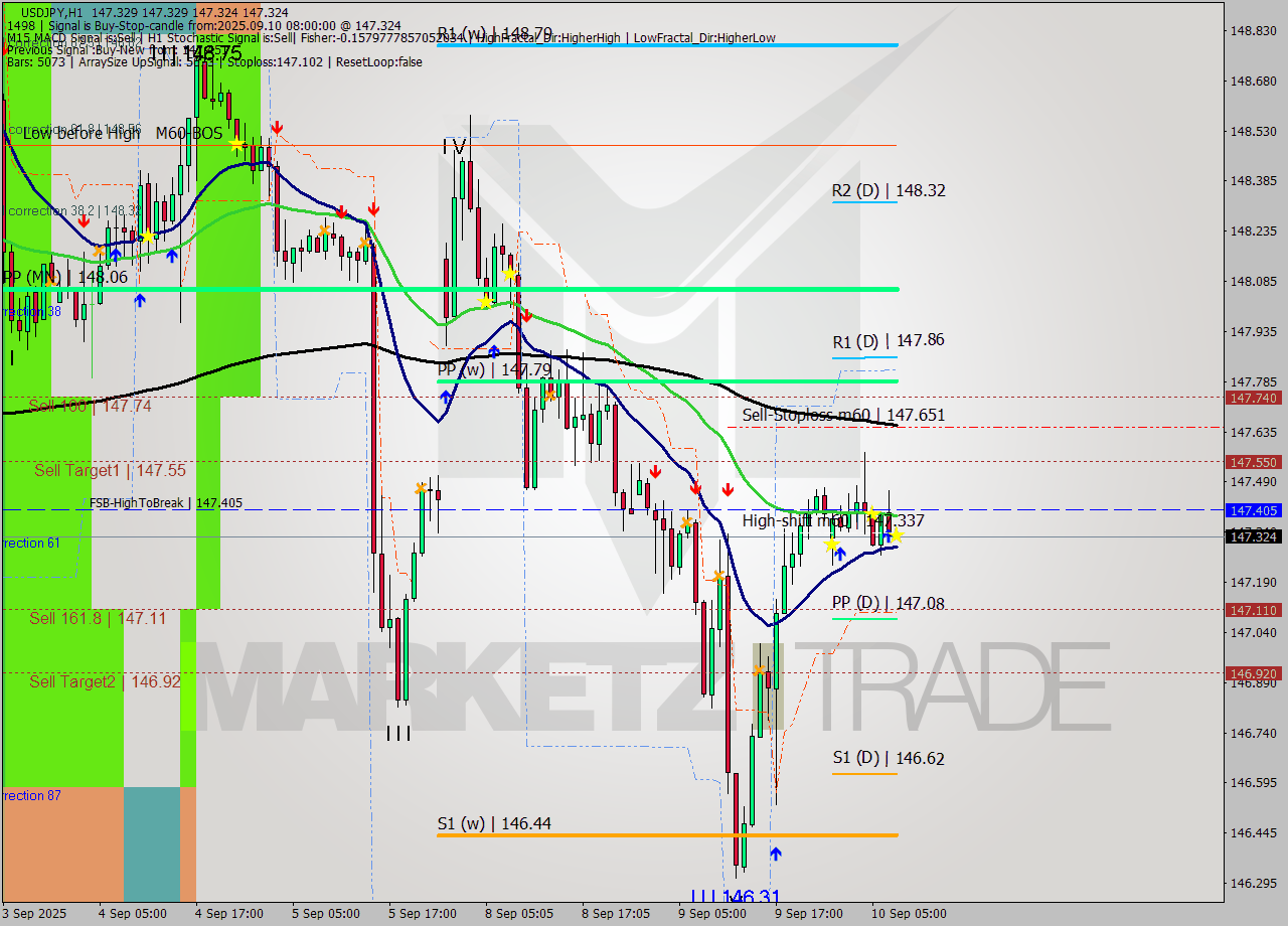 USDJPY MTF analysis at 2025.09.10 08:00