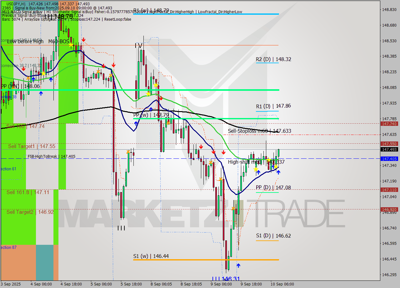 USDJPY MTF analysis at 2025.09.10 09:32