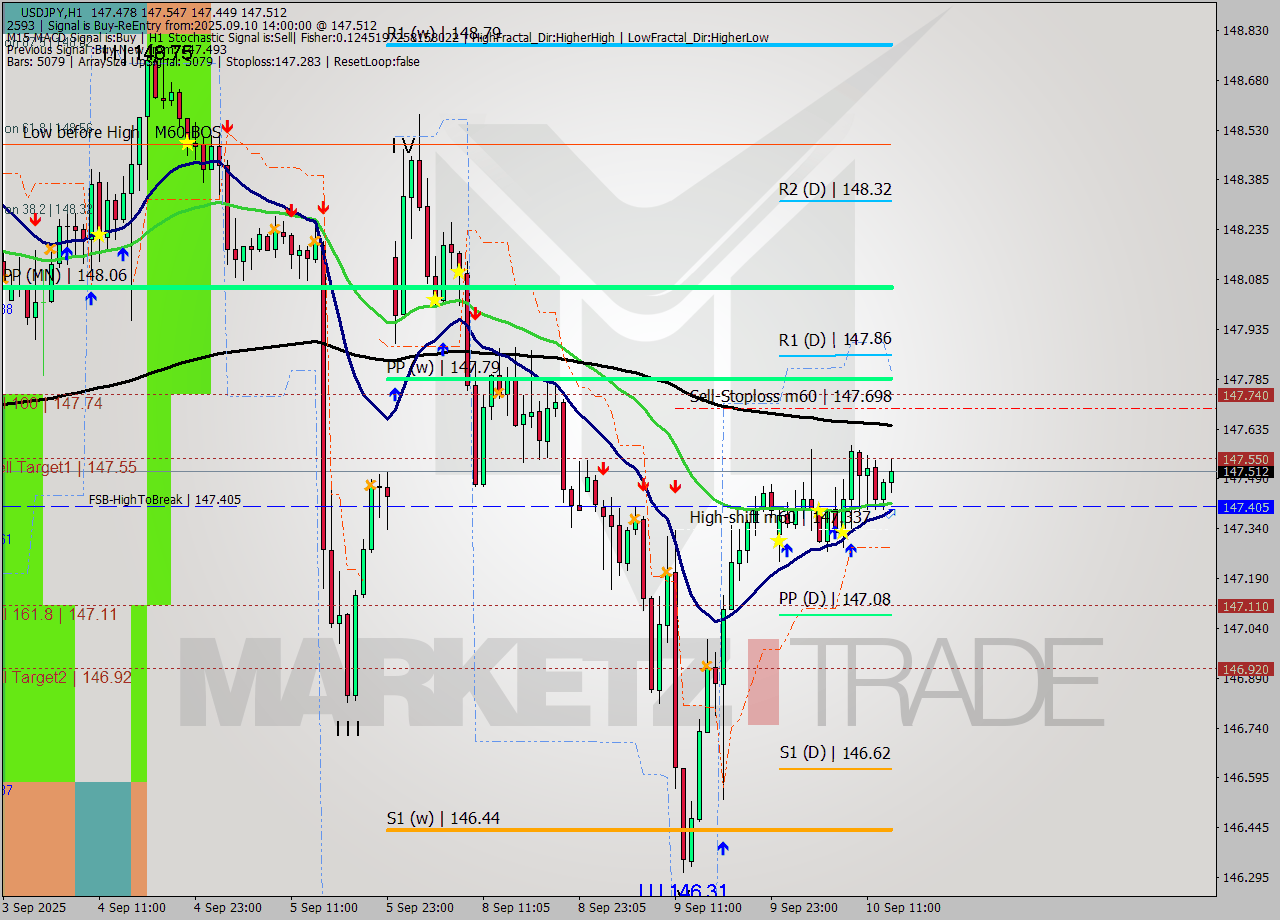 USDJPY MTF analysis at 2025.09.10 14:48