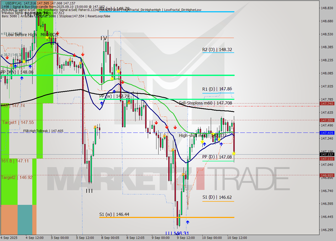 USDJPY MTF analysis at 2025.09.10 15:35