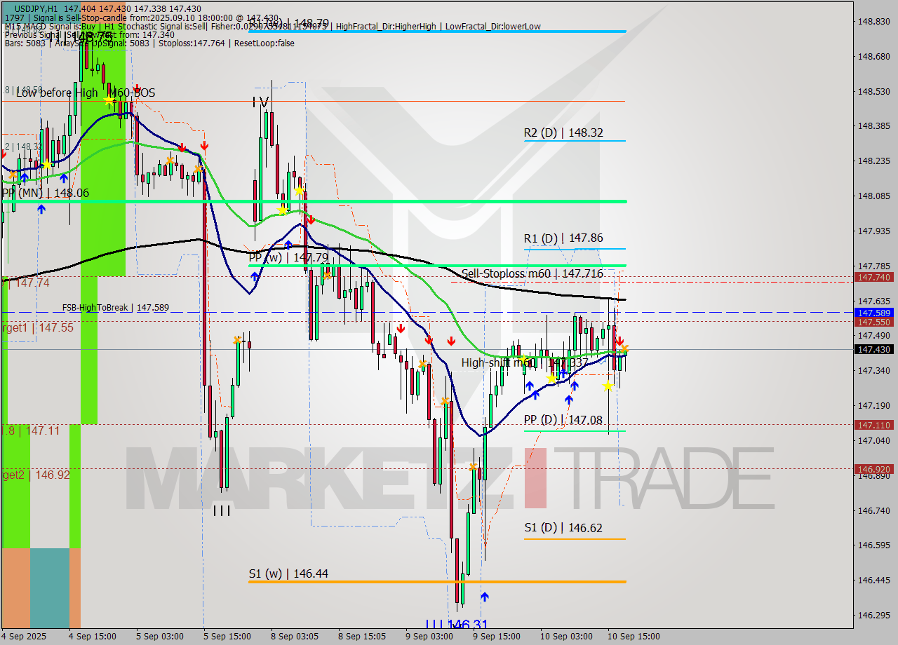 USDJPY MTF analysis at 2025.09.10 18:25