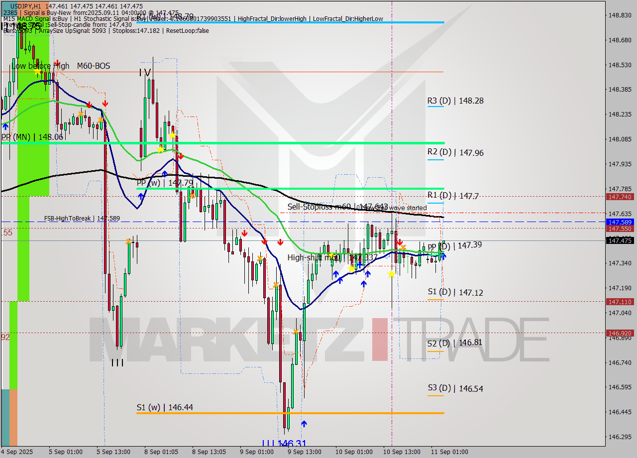 USDJPY MTF analysis at 2025.09.11 04:00