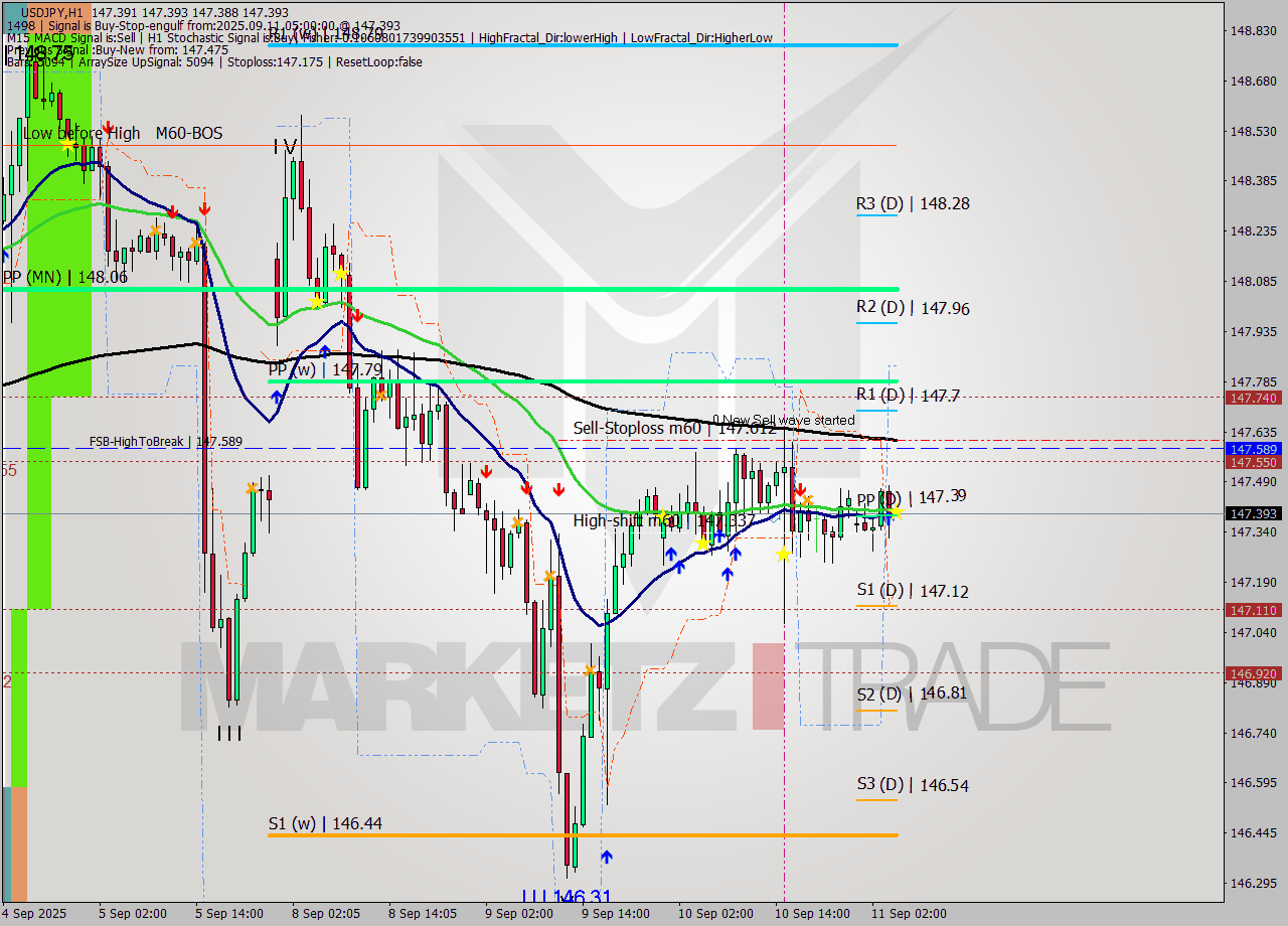 USDJPY MTF analysis at 2025.09.11 05:00