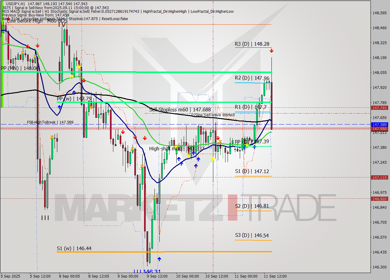 USDJPY MTF analysis at 2025.09.11 15:31