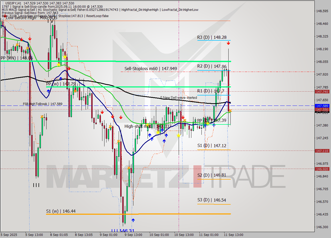 USDJPY MTF analysis at 2025.09.11 16:17