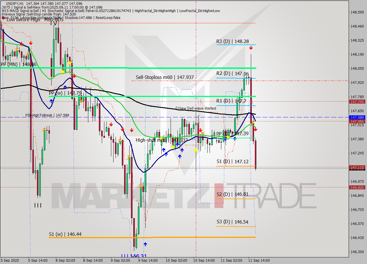 USDJPY MTF analysis at 2025.09.11 17:18