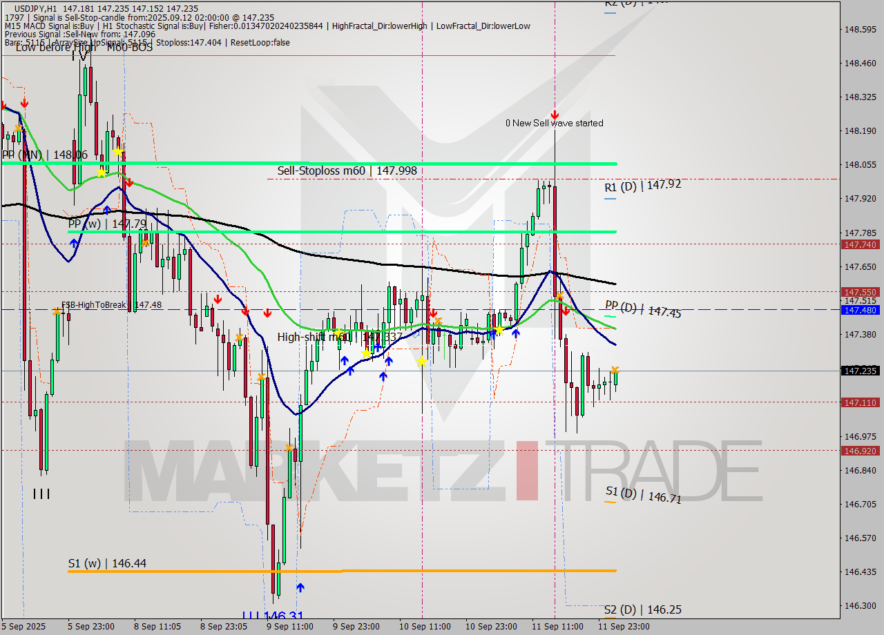 USDJPY MTF analysis at 2025.09.12 02:44