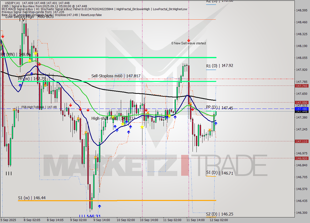 USDJPY MTF analysis at 2025.09.12 05:29
