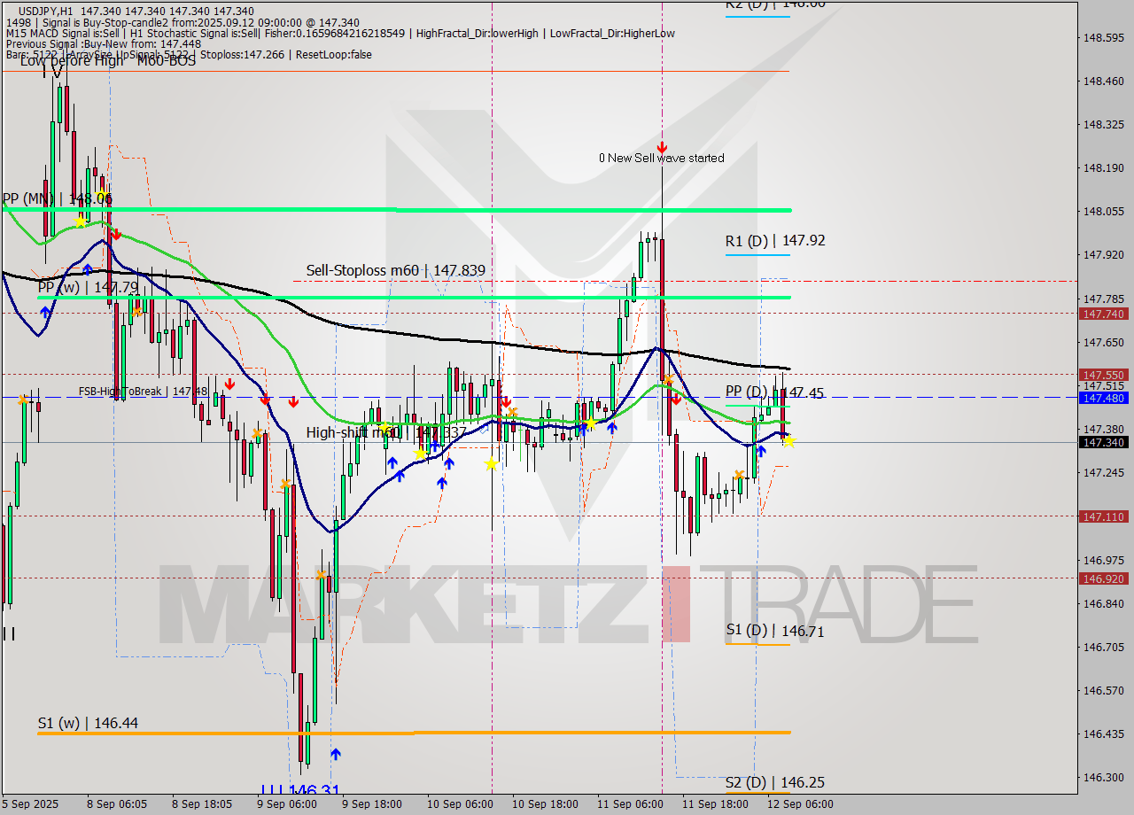 USDJPY MTF analysis at 2025.09.12 09:00