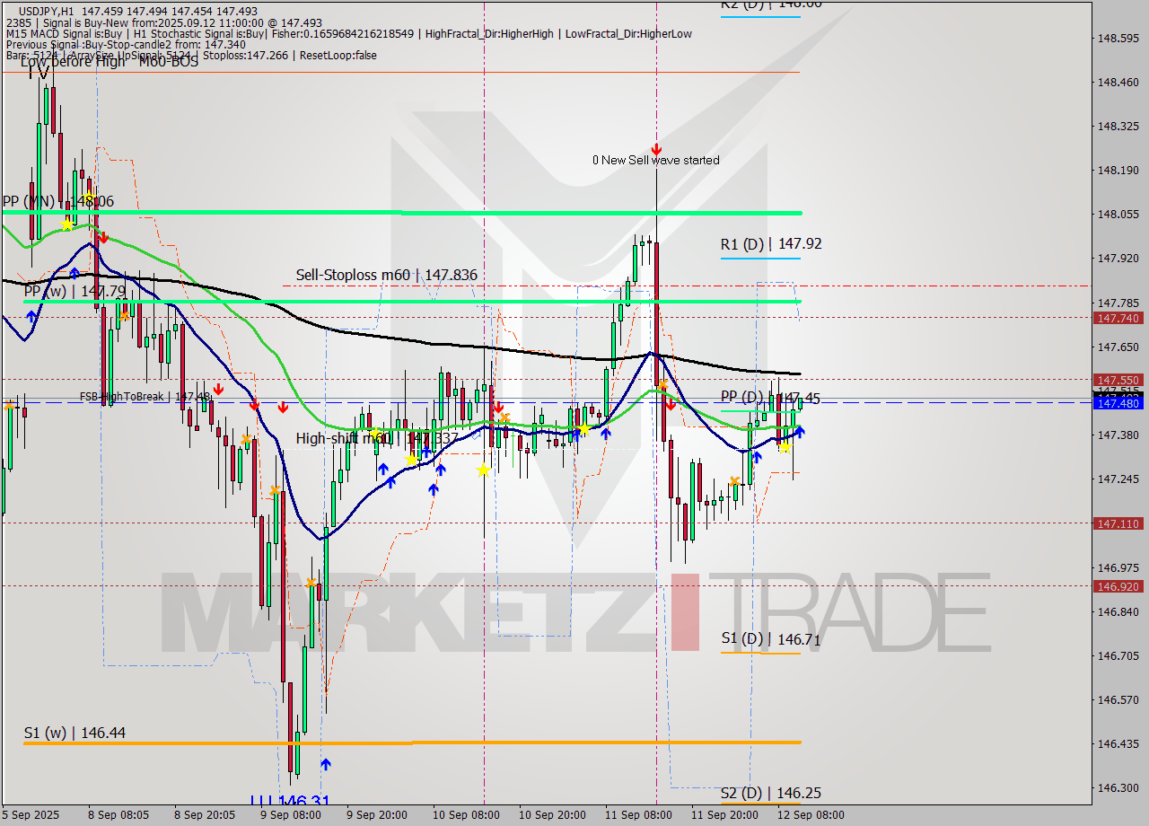 USDJPY MTF analysis at 2025.09.12 11:02