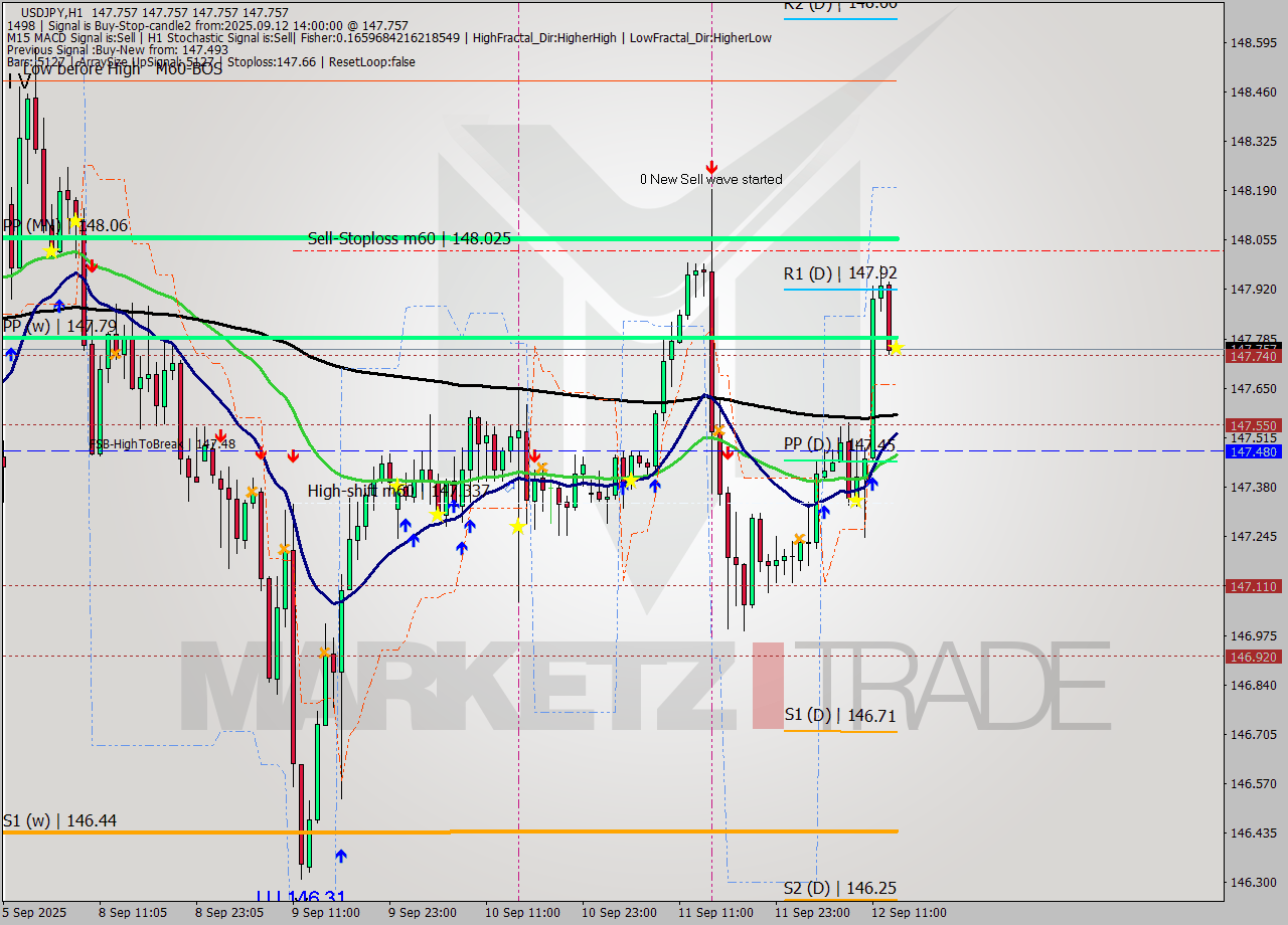 USDJPY MTF analysis at 2025.09.12 14:00